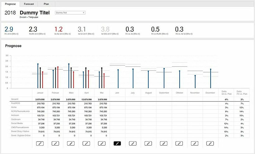 Ein Tableau forecasting-dashboard.