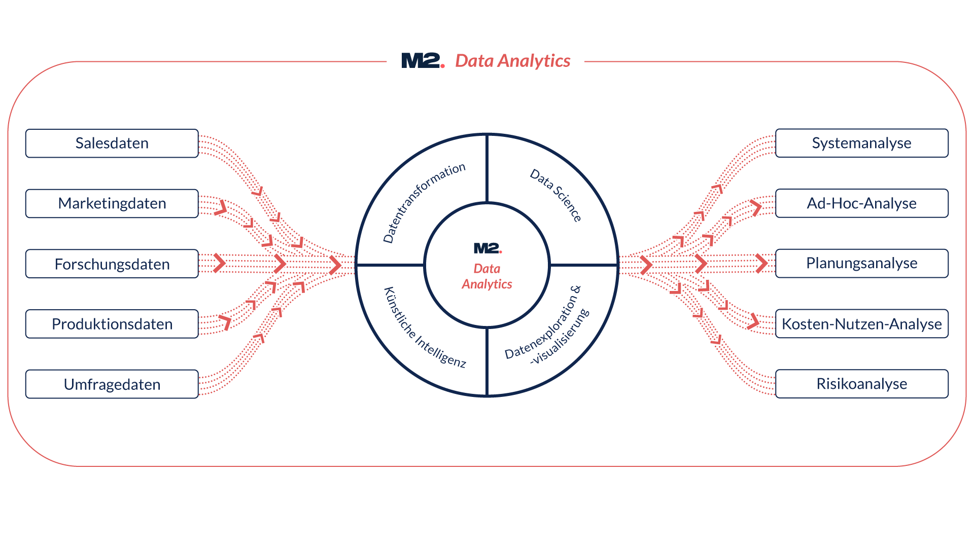 Eine grafische Darstellung unserer Vorgehensweise bei Data Analytics Projekten.
