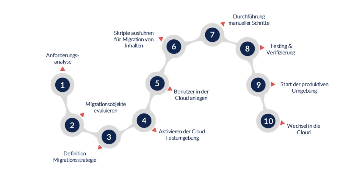 Eine grafische Darstellung der Schritte zur erfolgreichen Cloud-Migration.