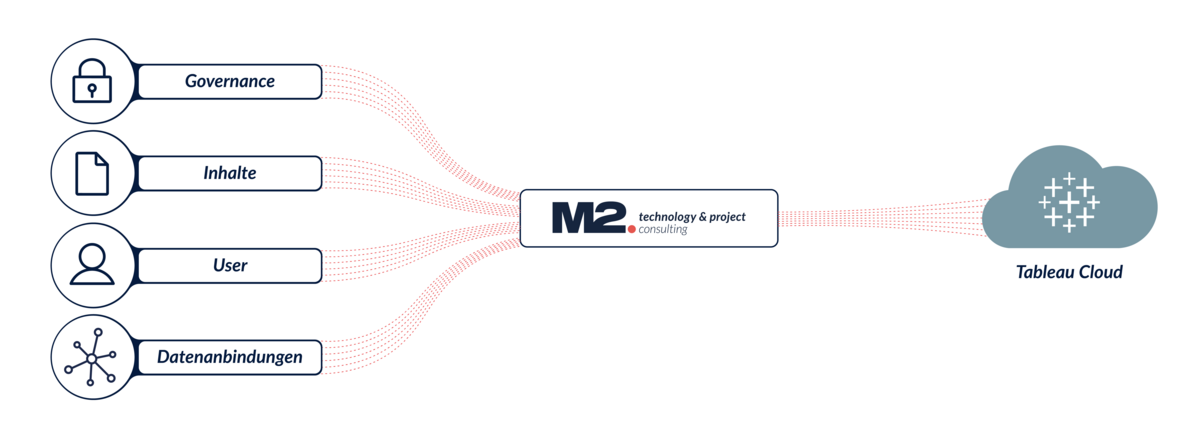Darstellung der Möglichkeiten von Tableau Cloud Migration.