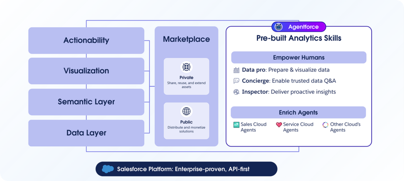 Schaubild zur Agentforce-Integration mit Tableau Next: Verbindung von Data-, Semantic-, Visualization- und Actionability-Layer über einen Marketplace mit Analytics Skills für Menschen und KI-Agenten.