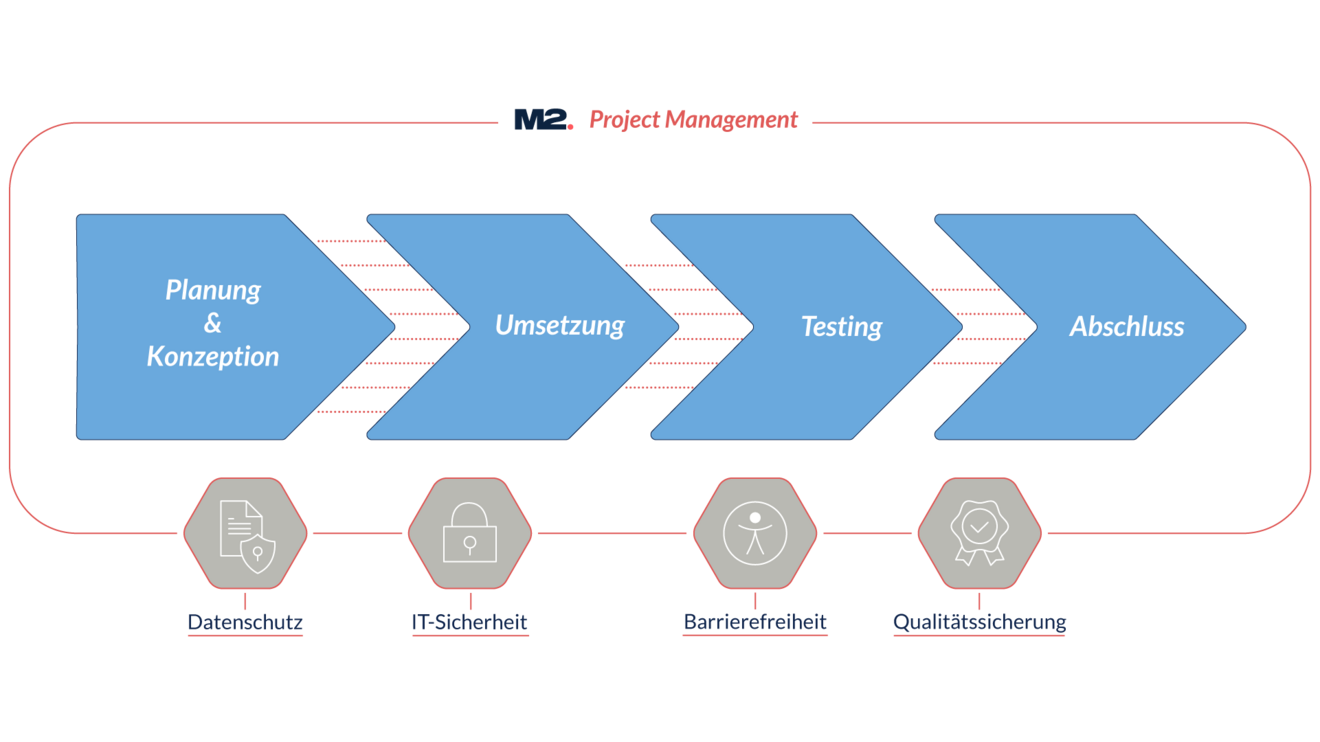 Die Grafik zeigt den Project Management-Prozess von M2.