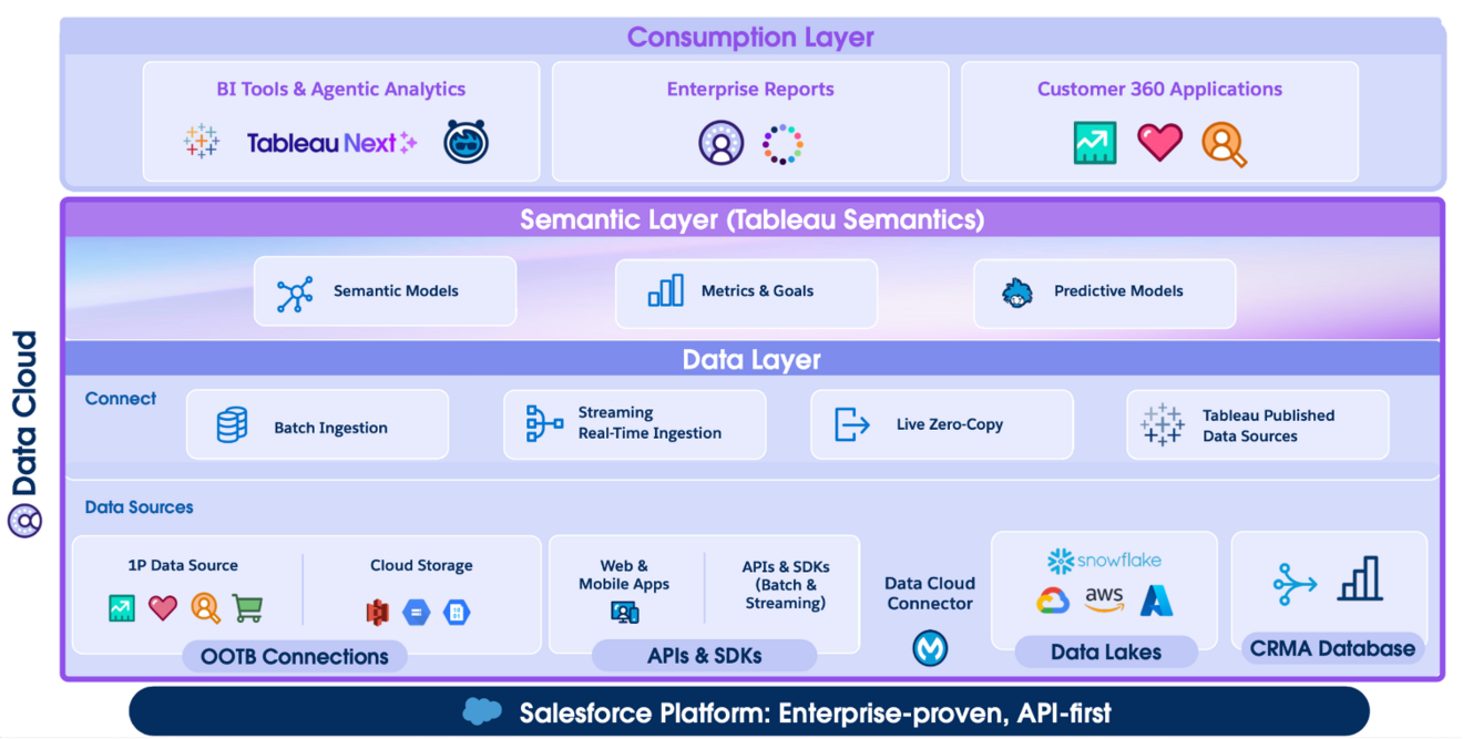 Diagramm zur Salesforce Data Cloud Architektur mit Tableau: Darstellung von Datenquellen, APIs, semantischer Schicht und BI-Tools wie Tableau Next und CRMA.