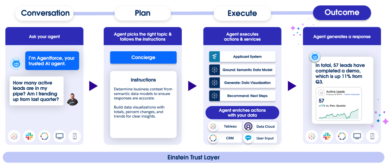 Darstellung eines datenbasierten Interaktionsprozesses mit dem KI-Agenten Agentforce: von der Nutzeranfrage über semantische Analyse und Visualisierung bis zur Ergebnisanzeige.