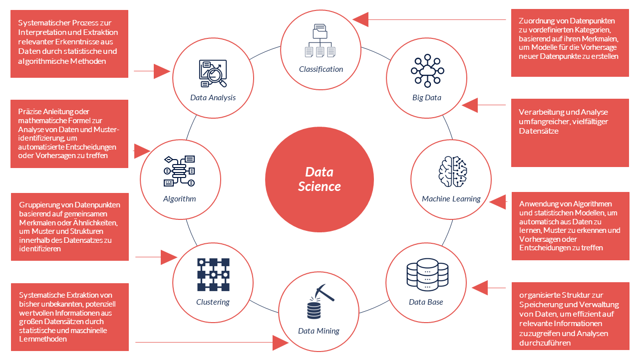 Die Grafik veranschaulicht zentrale Konzepte der Data Science und deren Anwendung.